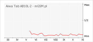 Wykres zmian popularności telefonu Aiwa Tab AB10L-2