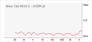 Wykres zmian popularności telefonu Aiwa Tab AS10-2
