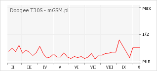 Wykres zmian popularności telefonu Doogee T30S