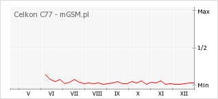 Wykres zmian popularności telefonu Celkon C77