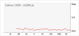 Wykres zmian popularności telefonu Celkon C609