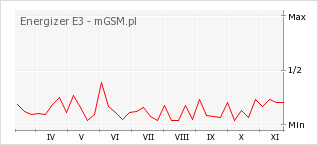 Wykres zmian popularności telefonu Energizer E3
