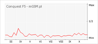 Wykres zmian popularności telefonu Conquest F5