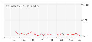 Wykres zmian popularności telefonu Celkon C207