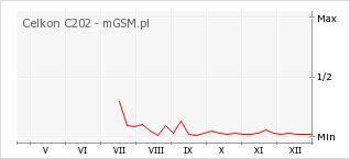 Wykres zmian popularności telefonu Celkon C202