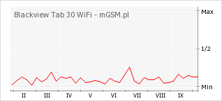 Wykres zmian popularności telefonu Blackview Tab 30 WiFi