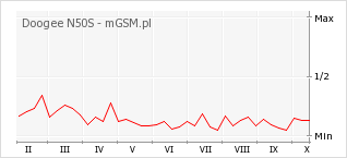 Wykres zmian popularności telefonu Doogee N50S