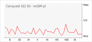 Wykres zmian popularności telefonu Conquest S22 5G