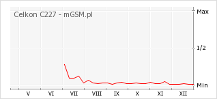 Wykres zmian popularności telefonu Celkon C227