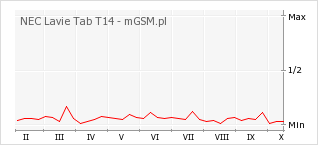Wykres zmian popularności telefonu NEC Lavie Tab T14