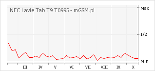 Wykres zmian popularności telefonu NEC Lavie Tab T9 T0995