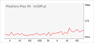 Wykres zmian popularności telefonu Maxfone Max 90