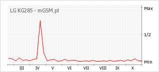 Wykres zmian popularności telefonu LG KG285