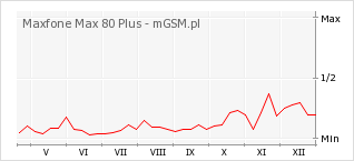 Wykres zmian popularności telefonu Maxfone Max 80 Plus