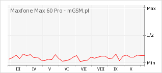 Wykres zmian popularności telefonu Maxfone Max 60 Pro