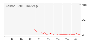 Wykres zmian popularności telefonu Celkon C201