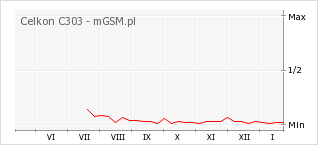 Wykres zmian popularności telefonu Celkon C303