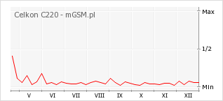 Wykres zmian popularności telefonu Celkon C220