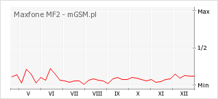 Wykres zmian popularności telefonu Maxfone MF2