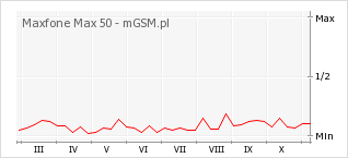 Wykres zmian popularności telefonu Maxfone Max 50