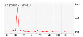 Wykres zmian popularności telefonu LG KG288