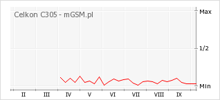 Wykres zmian popularności telefonu Celkon C305