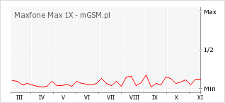 Wykres zmian popularności telefonu Maxfone Max 1X