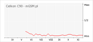 Wykres zmian popularności telefonu Celkon C90