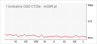 Wykres zmian popularności telefonu ! Unikalne OGO CT25e