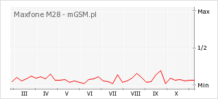Wykres zmian popularności telefonu Maxfone M28