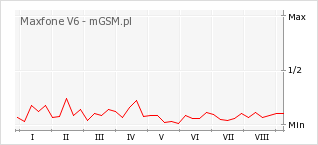 Wykres zmian popularności telefonu Maxfone V6