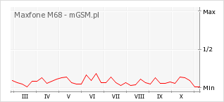 Wykres zmian popularności telefonu Maxfone M68