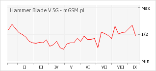 Wykres zmian popularności telefonu Hammer Blade V 5G