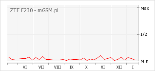 Wykres zmian popularności telefonu ZTE F230