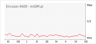 Wykres zmian popularności telefonu Ericsson R600