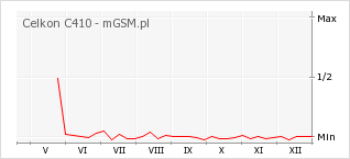 Wykres zmian popularności telefonu Celkon C410