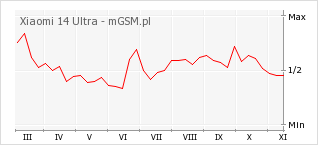 Wykres zmian popularności telefonu Xiaomi 14 Ultra