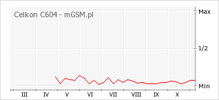 Wykres zmian popularności telefonu Celkon C604