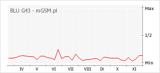 Wykres zmian popularności telefonu BLU G43