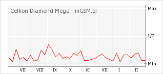 Wykres zmian popularności telefonu Celkon Diamond Mega