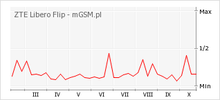 Wykres zmian popularności telefonu ZTE Libero Flip