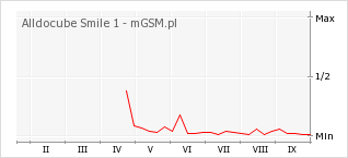 Wykres zmian popularności telefonu Alldocube Smile 1
