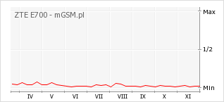 Wykres zmian popularności telefonu ZTE E700