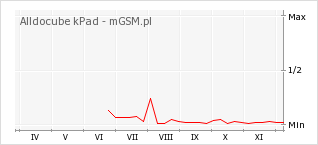 Wykres zmian popularności telefonu Alldocube kPad