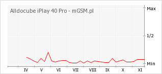 Wykres zmian popularności telefonu Alldocube iPlay 40 Pro