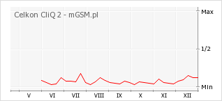 Wykres zmian popularności telefonu Celkon CliQ 2