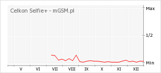 Wykres zmian popularności telefonu Celkon Selfie+