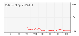 Wykres zmian popularności telefonu Celkon CliQ