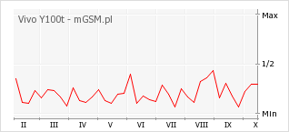 Wykres zmian popularności telefonu Vivo Y100t