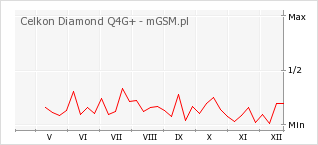 Wykres zmian popularności telefonu Celkon Diamond Q4G+